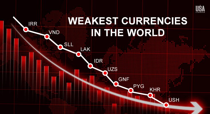 Weakest Currencies in the World
