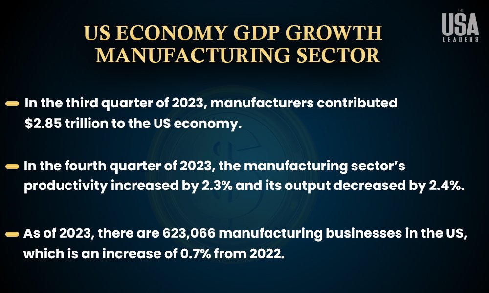 US Economy GDP Growth