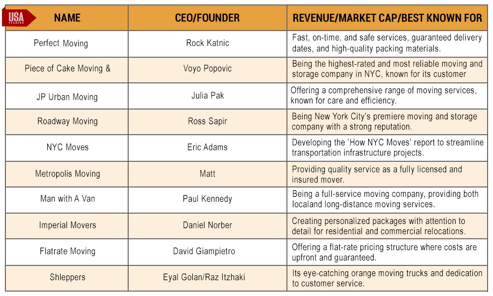 Here are the top 10 moving companies in NYC in 2025.