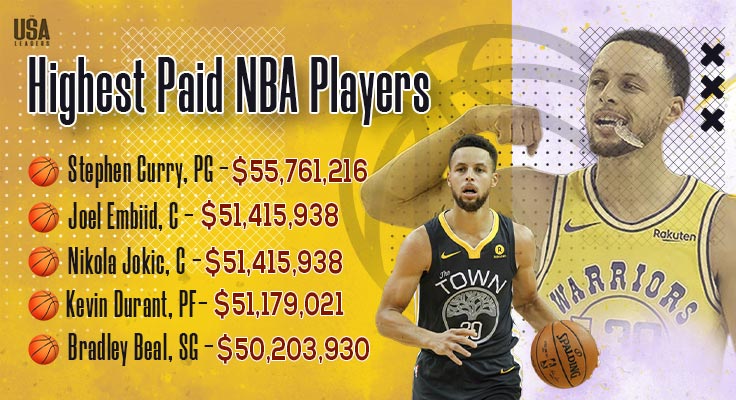 Highest Paid NBA Players