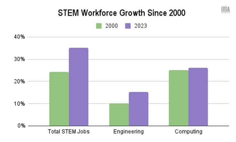 Why America Needs Women in STEM to Win the Global Tech Race!