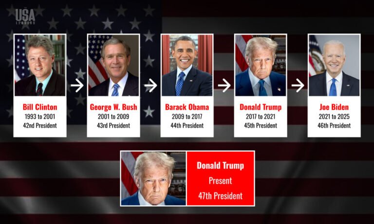 How Many Us Presidents Are Still Alive