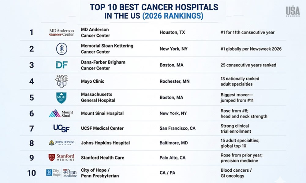 Top 10 Best Cancer Hospitals in the US 