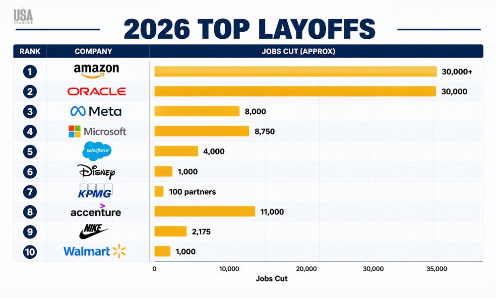 2026 top US layoffs by company showing job cuts at Amazon, Oracle, Meta, Microsoft, and Accenture