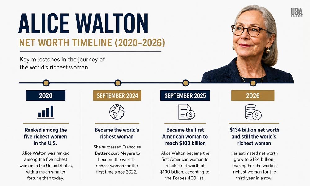 Net Worth Timeline: How Alice Walton Got Here