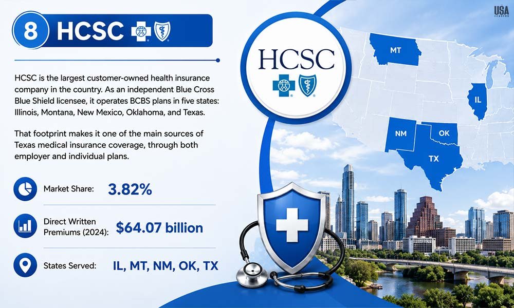 Humana health insurance company infographic featuring Medicare Advantage enrollment, premium income, and senior-focused healthcare services in the USA.