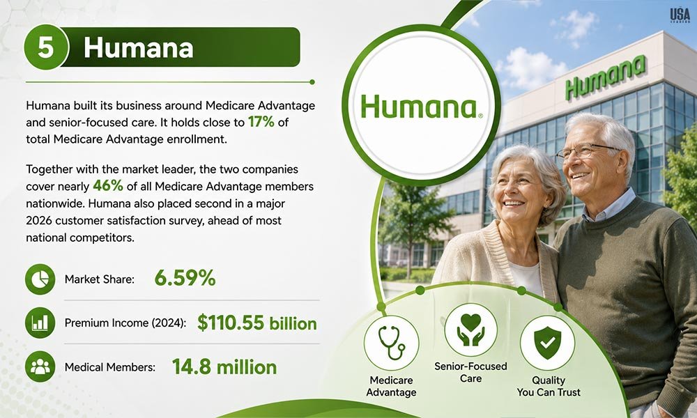 HCSC health insurance company infographic showing market share, premium revenue, and states served including Illinois, Montana, New Mexico, Oklahoma, and Texas.