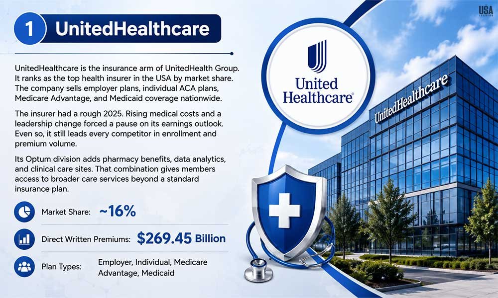 UnitedHealthcare