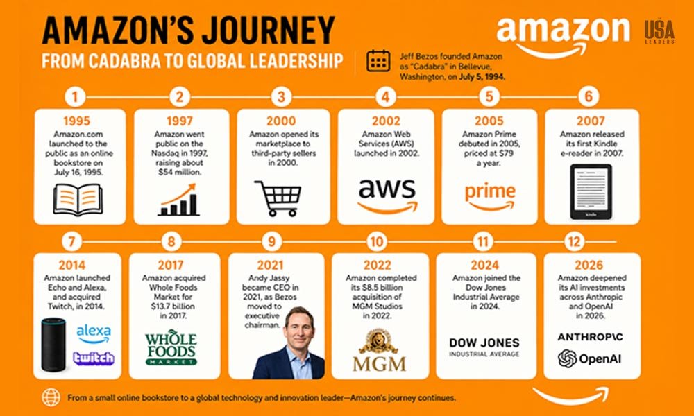 Amazon history timeline from 1994 to 2026