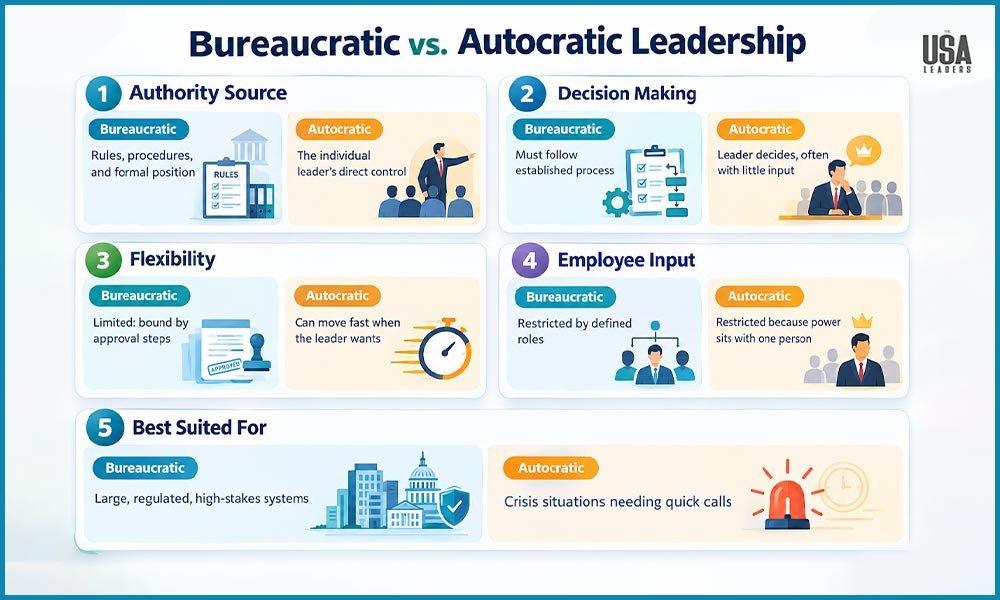 Bureaucratic Leadership vs. Autocratic Leadership
