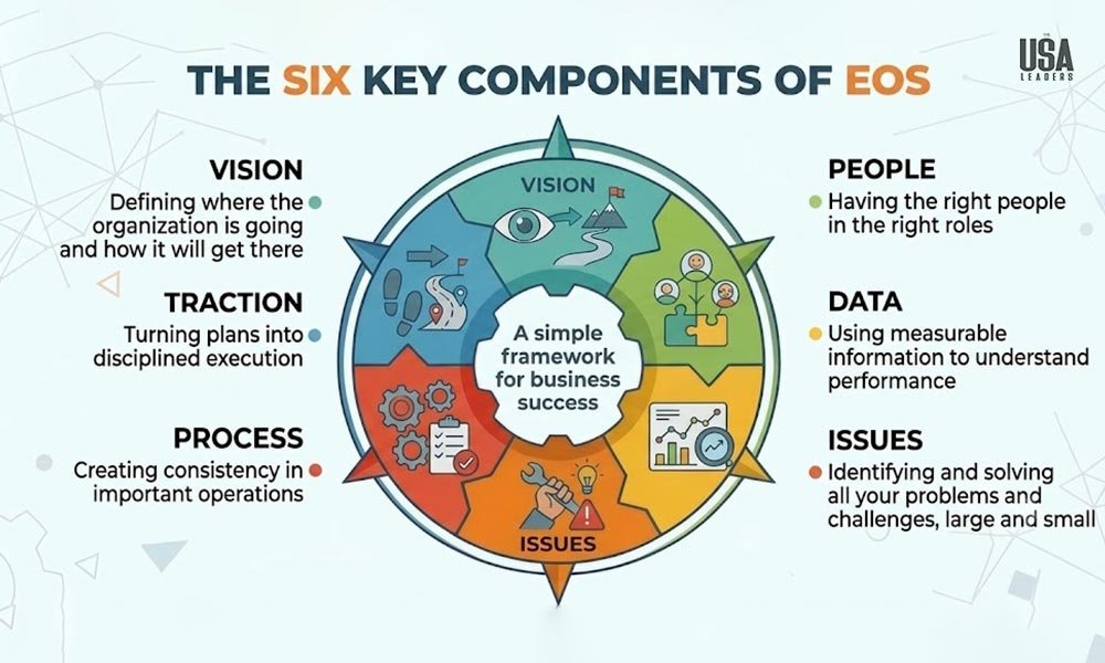 The six key components of EOS: Vision, People, Data, Issues, Process, and Traction.